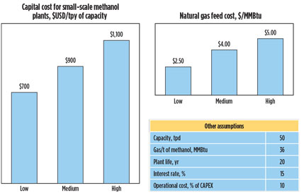 Small Scale Methanol