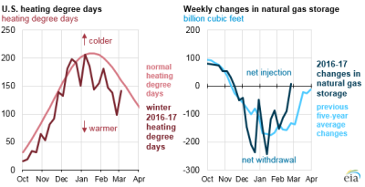 Eia Natgas Storage Feb 2017 Small