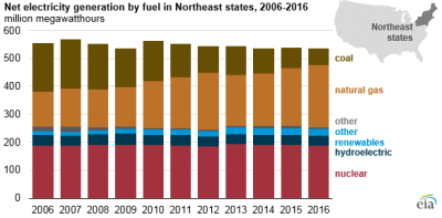 EIA Natgas Northeast Us Small