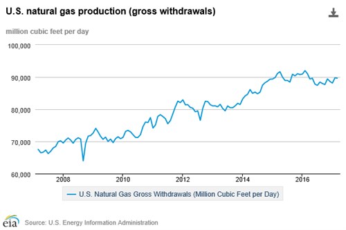 EIA Natural Gas Use