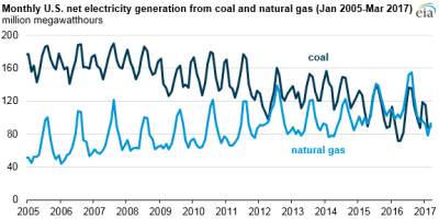 Eia Coal Vs Natgas Resized