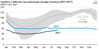 Eia Natgas Calif Canyon