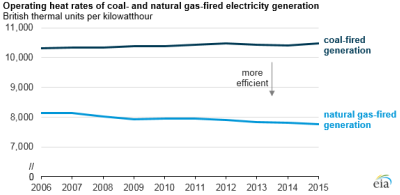 Eia Natgas Electricity Resized