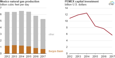 Eia Mexico Shale Gas Resized