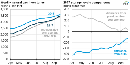 Eia Natgas Inventories Resized