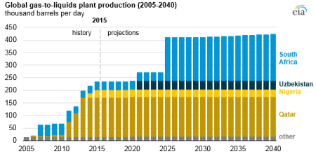 Eia Gtl Projects Resized