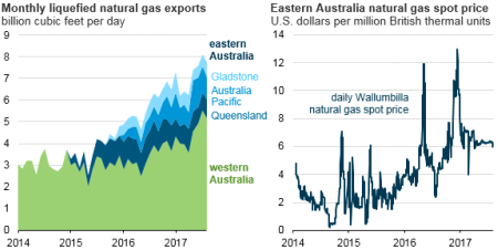 Eia Austrailia Natgas Resized