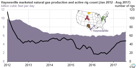 Eia Haynesville Gas Resized