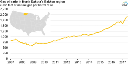 Eia Natgas Bakken Region Resized