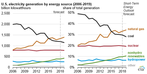 EIA-Jan 2018-gas