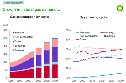 BP-natural -gas -growth