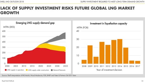 LNG Supply Shell