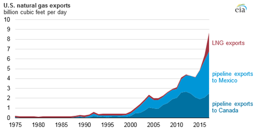 EIA Figure 3