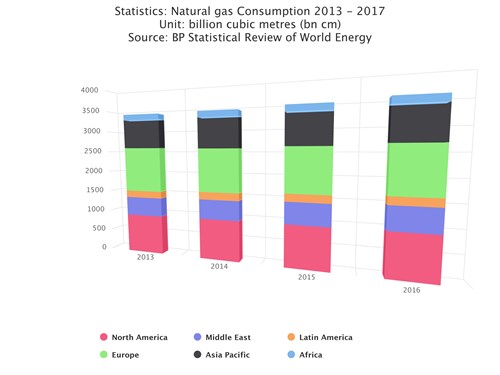 World Natural Gas Consumption