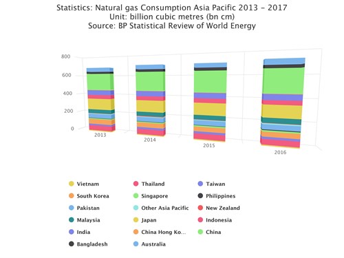 Asia Gas Consumption