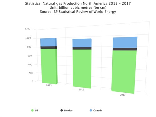 Natural Gas Production North America 2015 - 2017