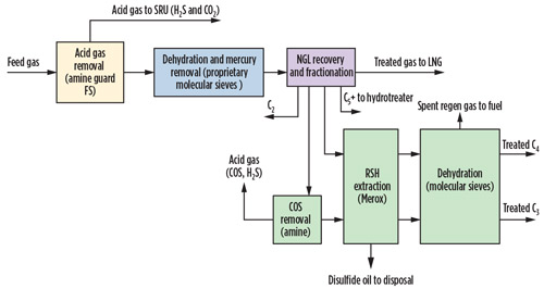 Optimal Gas Pretreatment Technologies For Developing Flng Projects