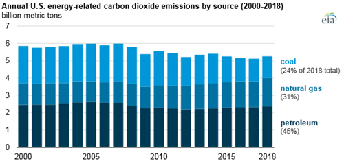 EIA CO2 Figure 1