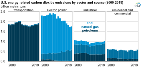 EIA CO2 Figure 3