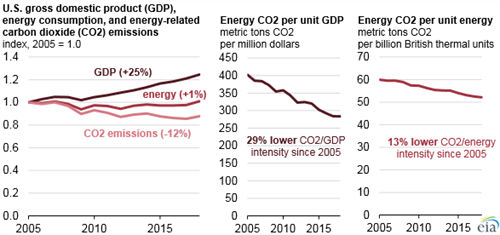 EIA CO2 Figure 4