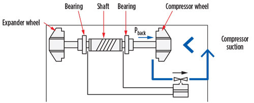 Fundamentals Of Turboexpander Design And Operation