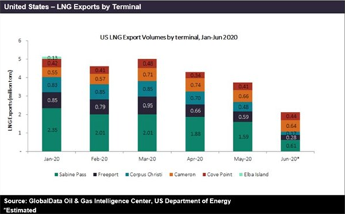 LNG Exports By Terminal