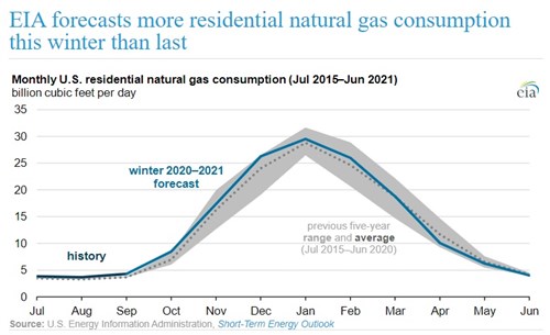 EIA Forecasts _U.S. Residential Natural Gas Consumption Graph