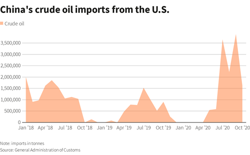 China Hits 26% Of 2020 Target For U.S. Energy Imports