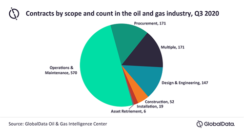 Contracts By Scope And Count In The Oil And Gas Industry , Q3 2020 Chart _Global Data