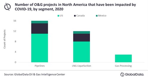 12-1-20 Around Three Quarters Of North American Midstream Projects ...chart