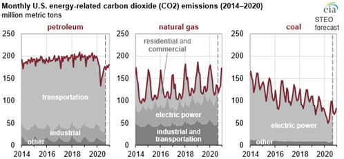 Emissions 3