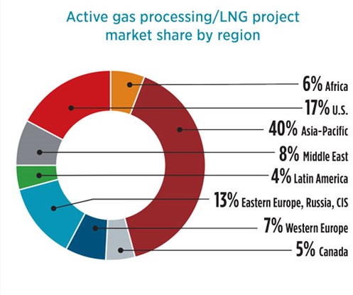 Global Project Data Gasmarketshare