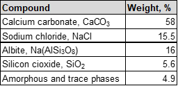 Table 3 Engel