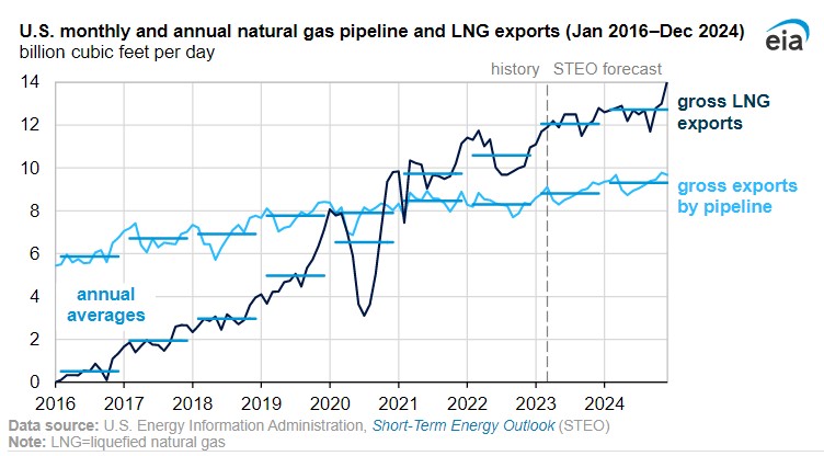 LNG To Lead U.S. Natural Gas Exports | Gas Processing & LNG