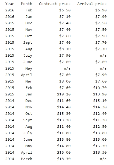 Japan LNG Spot Table March 2016