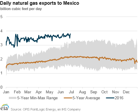 EIA Gas Pipeline Exports Chart