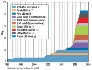 Australia Lng - FIG. 2