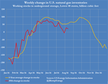 US GAS STOCKS 1-reuters