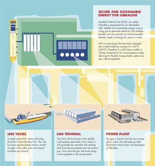 Shell Gibraltar Lng Terminal