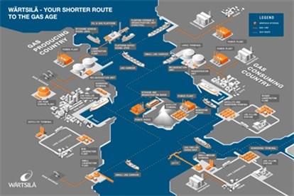 Warstila Lng Value Chain