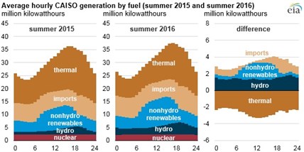 Eia Renewables Natural Gas