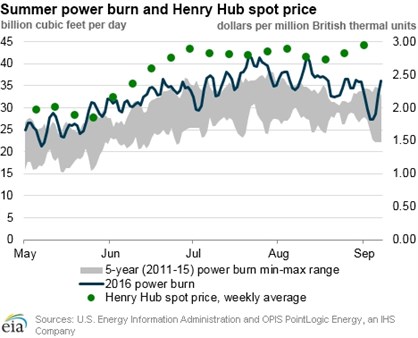 Eia Summer Natural Gas Power Burn Chart