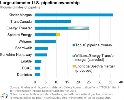 Eia Gas Pipeline Ownership