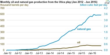 Eia Utica Gas Production