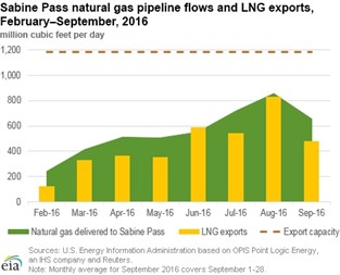 Eia Sabine Lng