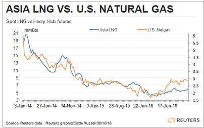 Clyde Russell Lng Gains -reuters