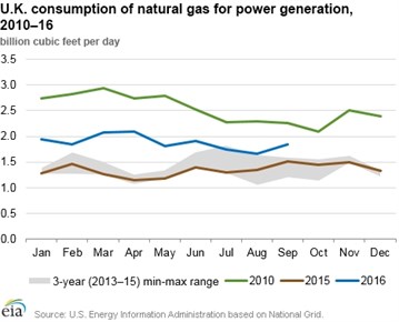 Eia Uk Natural Gas Consumption