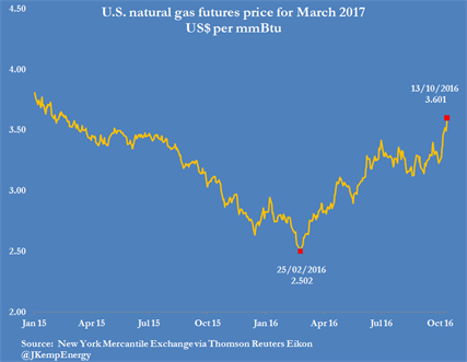 Kemp Us Natural Gas Futures -reuters