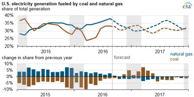 EIA Coal Surpass Natural Gas