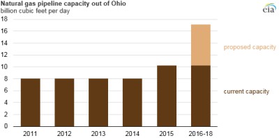 Eia Gas Pipeline